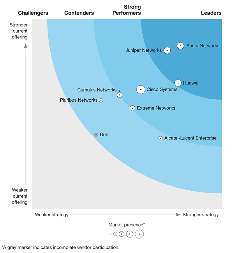 Forrester Wave - Juniper Networks Leader in Enterprise Networking